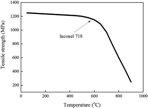 inconel 718 temperature range